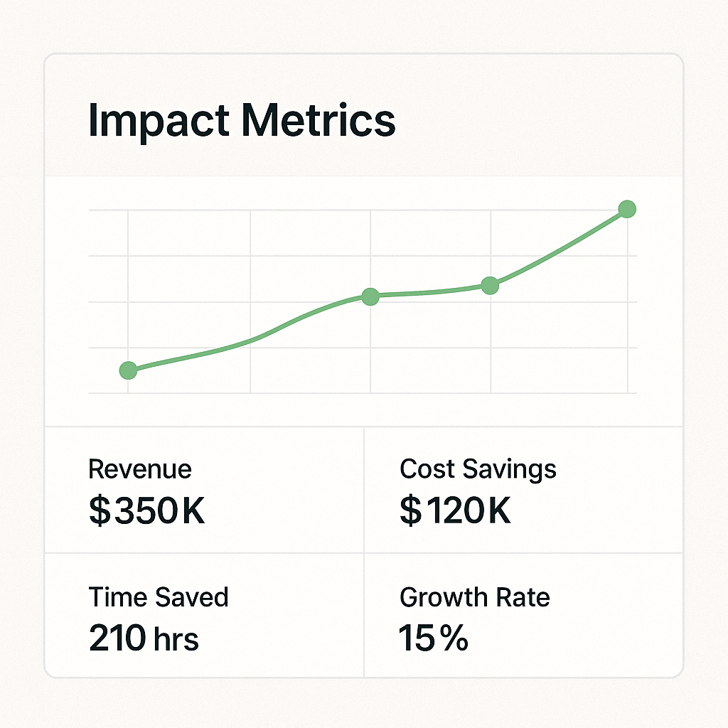 AI impact metrics rising chart demonstrating business improvement