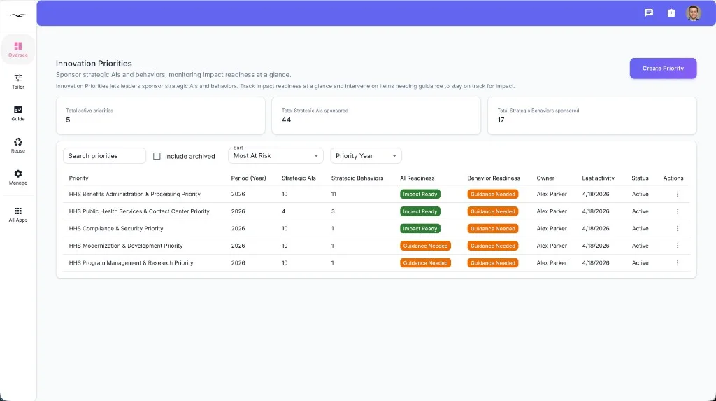 Overlook Oversee priorities dashboard surfacing readiness and behavior signals across strategic AI initiatives